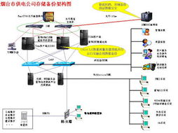 山東煙臺供電公司 電力營銷技術(shù)支持系統(tǒng)存儲備份項目的存儲支持服務體系構(gòu)建