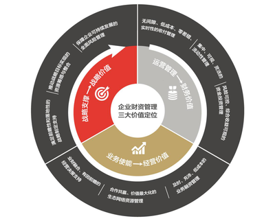 數字化時代企業的財資敏捷之道 投資管理核心能力重構